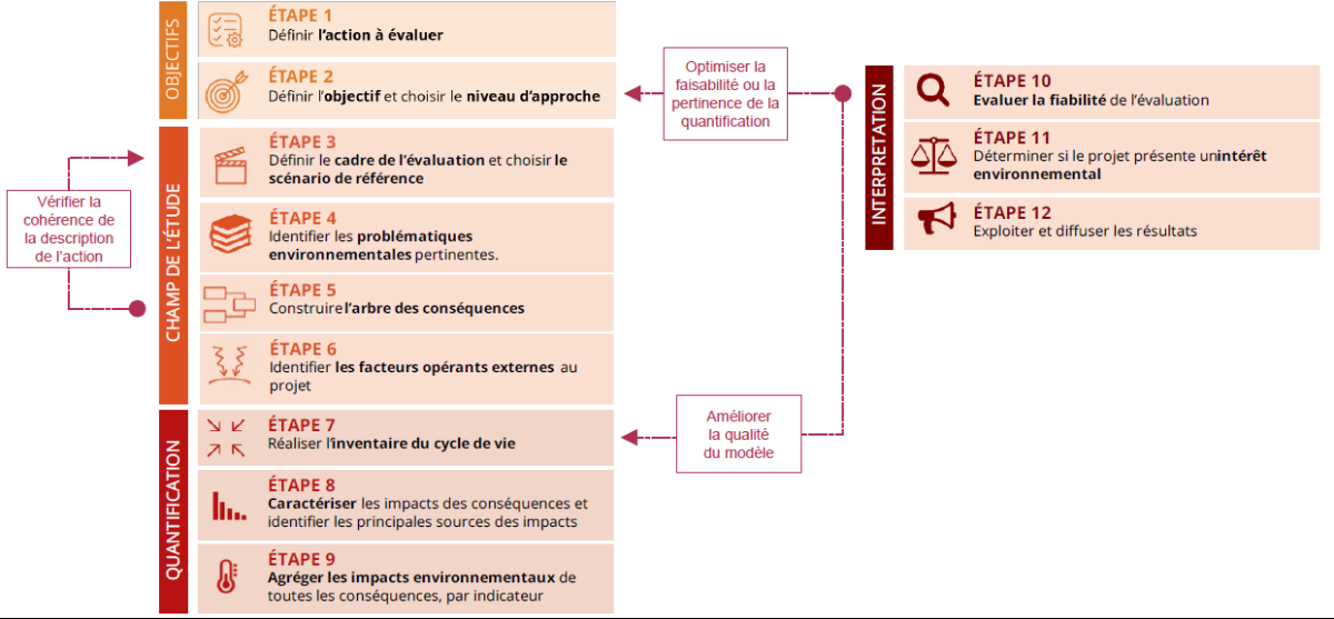 Les 12 étapes de la méthode