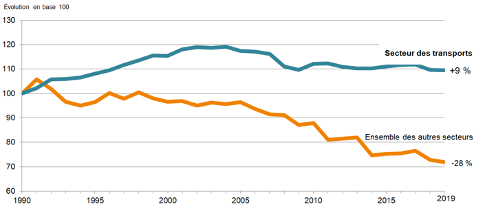 Evolution de émissions liées au secteur des transports Vs autres secteurs depuis 1990, source Haut Conseil pour le Climat