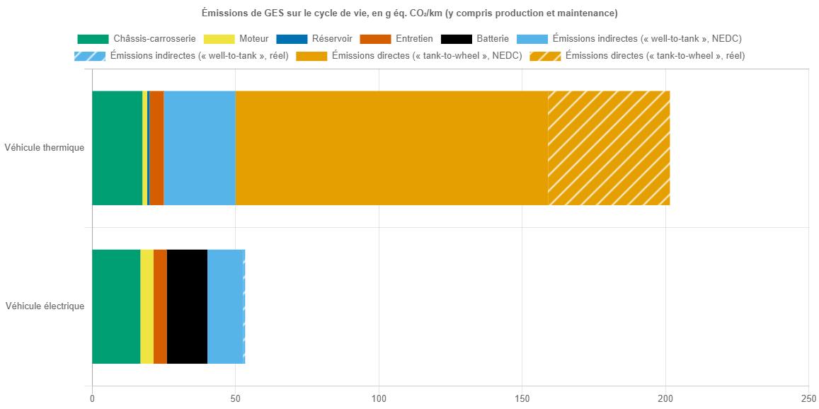 Emissions de GES sur le cycle de vie