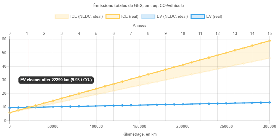 Emissions totales de GES
