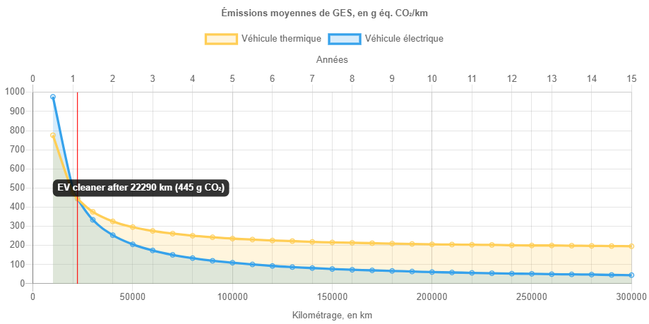 Emissions moyenne de GES
