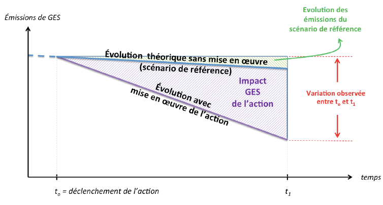 Impact GES d'une action réalisée dans le cadre d'un projet