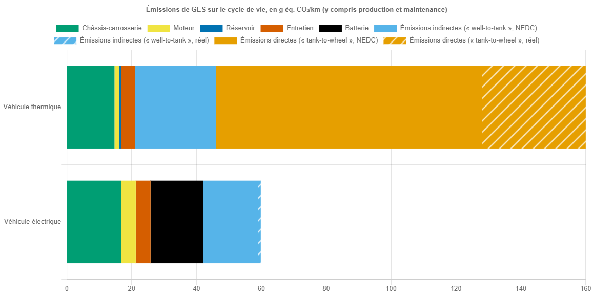 Emissions de GES sur le cycle de vie