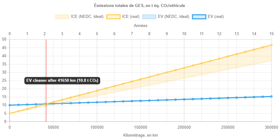 Emissions totales de GES