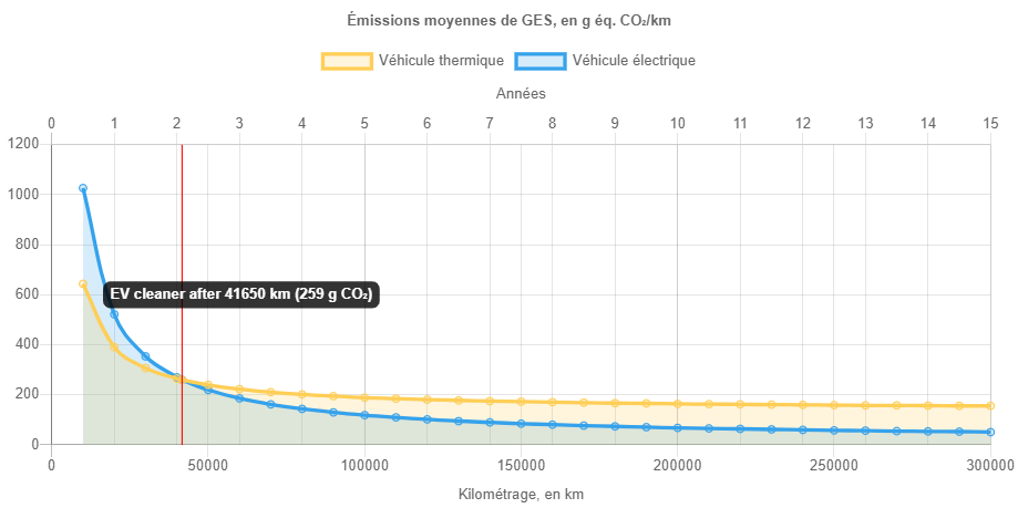 Emissions moyenne de GES