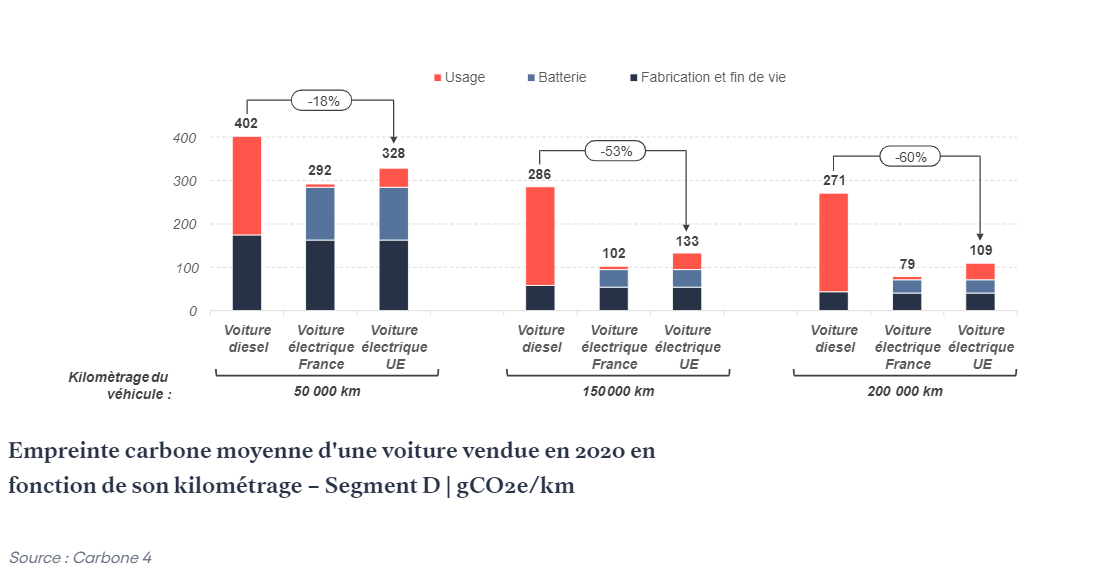 Empreinte carbone moyenne d'une voiture vendue en 2020 en fonction de son kilométrage