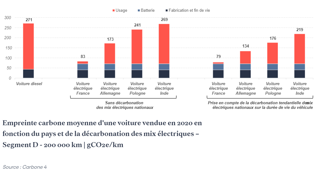 Empreinte carbone moyenne d'une voiture vendue en 2020 en fonction du pays et de la décarbonation des mix énergétiques